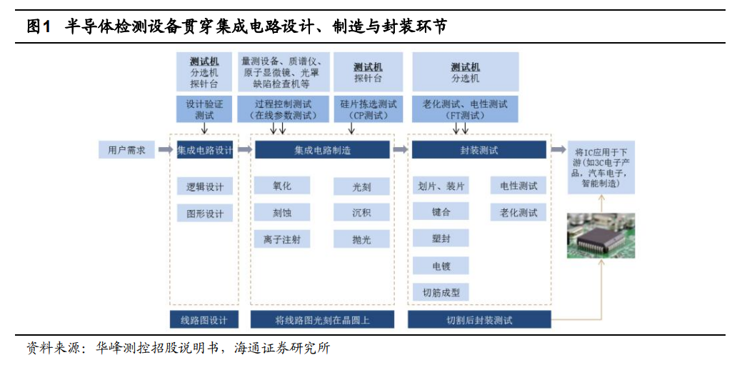 全球8家半导体测试设备排名及市场展望:美系占51%,日系占40%